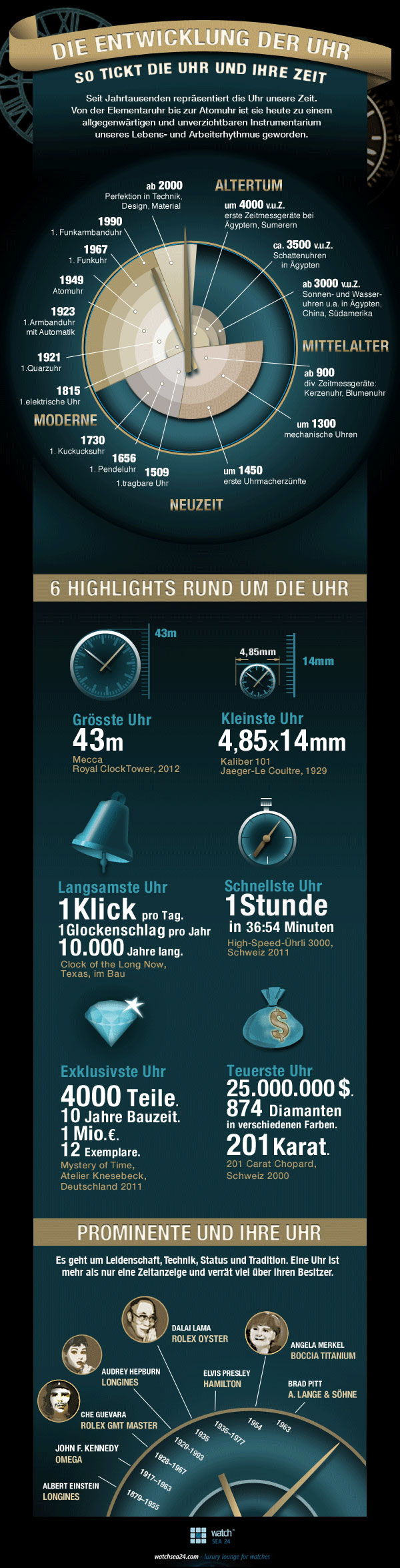 Die Geschichte der Uhr